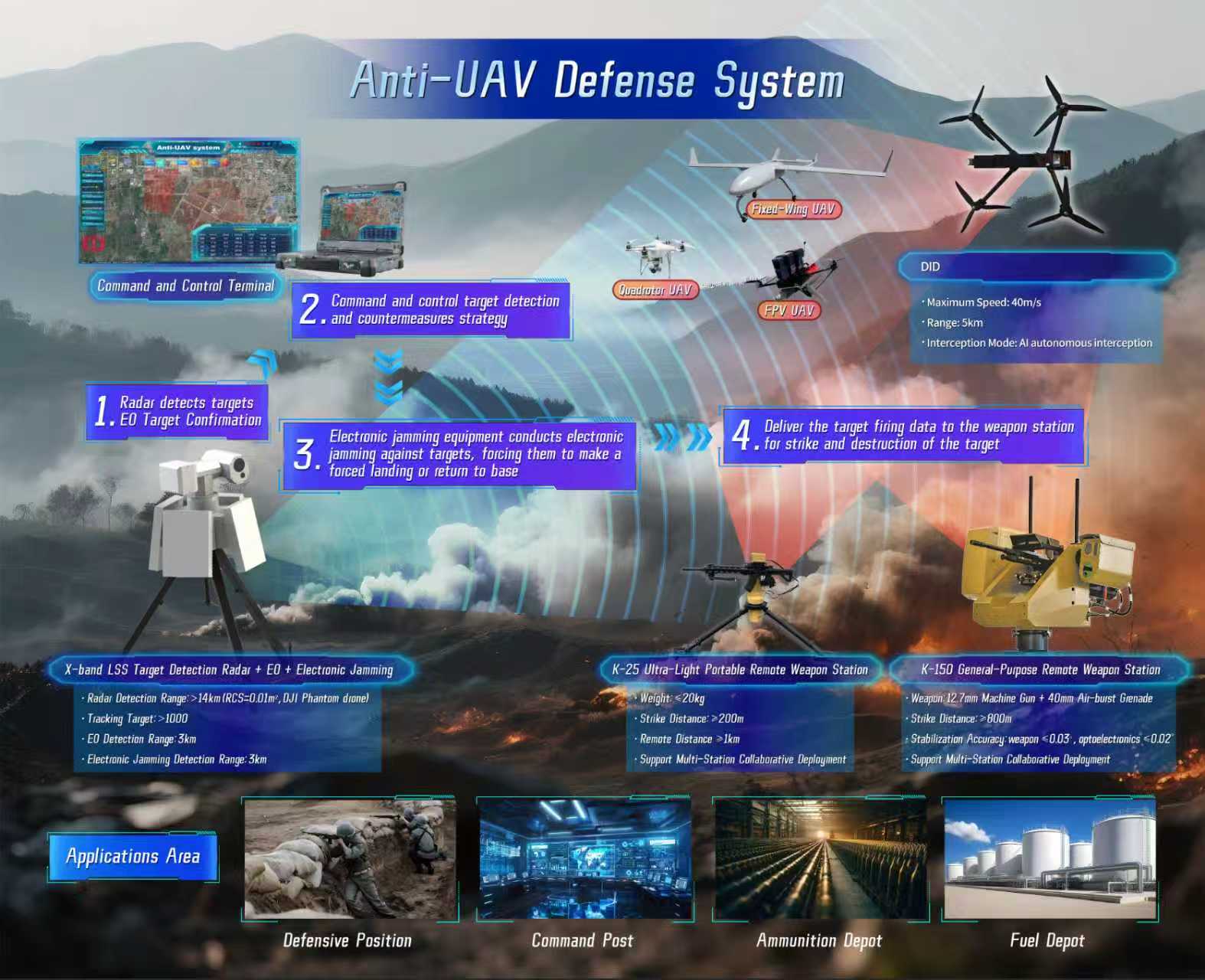 Anti-UAV Defense